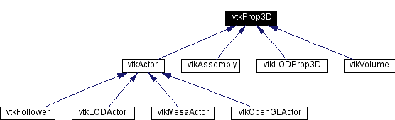 vtkProp3D Inheritance